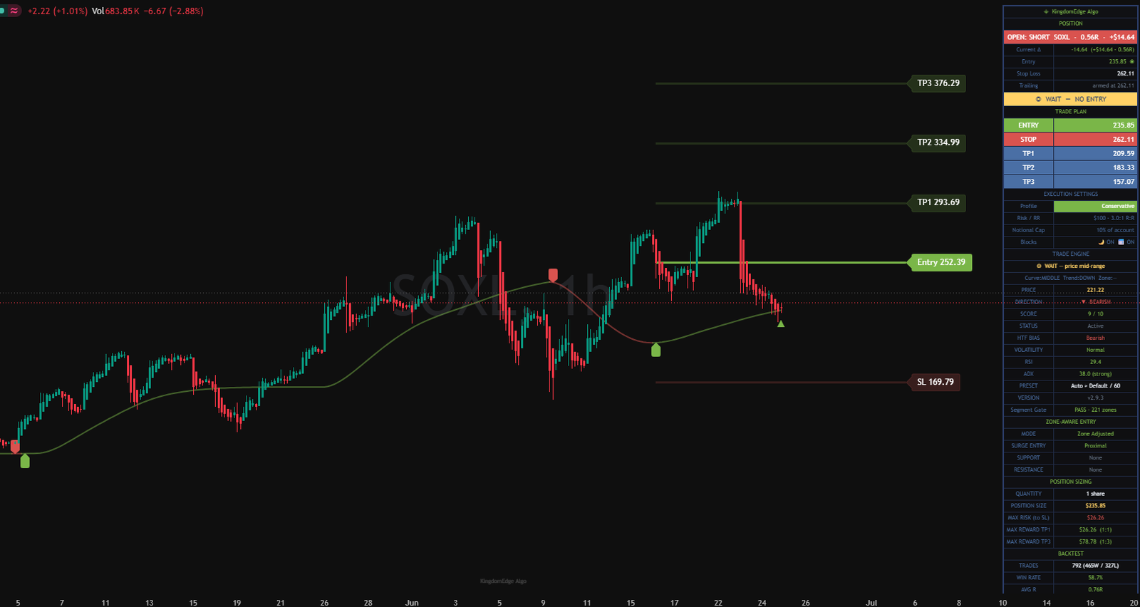 Trding.ai indicator suite running on SOXL 1-hour chart — Trending, Zones, Signal, and trade engine panel