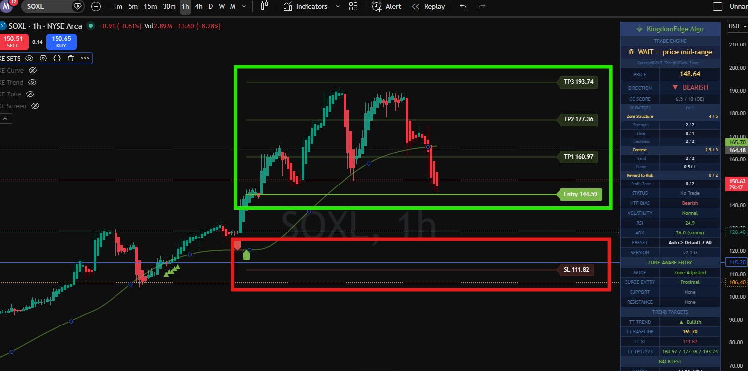 SOXL chart with SL and TPs marked